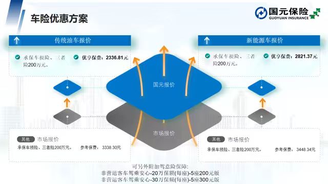 国元保险车险优惠方案